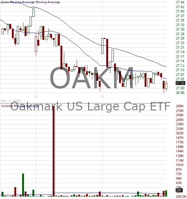 OAKM - Harris Oakmark ETF Trust Oakmark U.S. Large Cap ETF 15 minute intraday candlestick chart ~15 minute delay