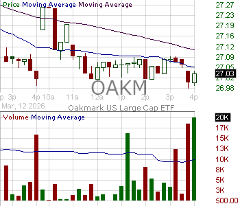 OAKM - Harris Oakmark ETF Trust Oakmark U.S. Large Cap ETF 15 minute intraday candlestick chart ~15 minute delay