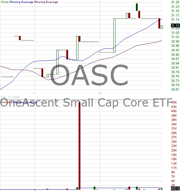 OASC - OneAscent Enhanced Small and Mid Cap ETF 15 minute intraday candlestick chart ~15 minute delay