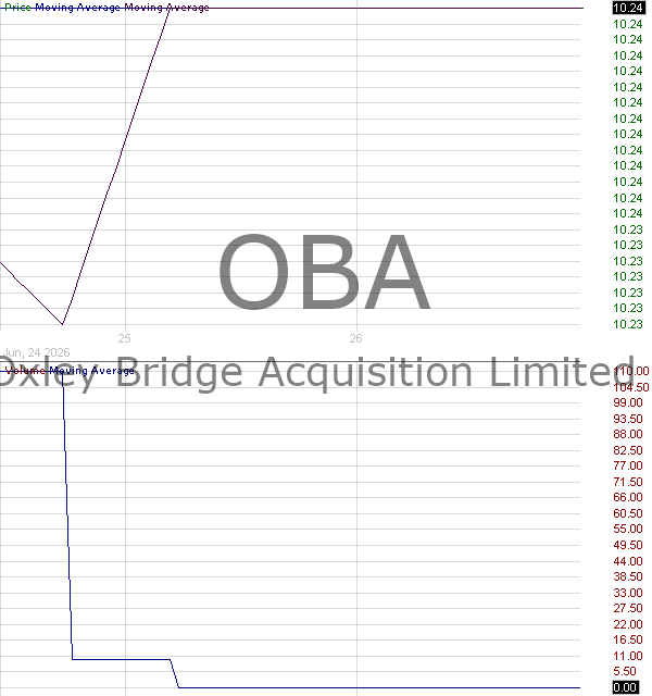 OBA - Oxley Bridge Acquisition Limited Ordinary Shares 15 minute intraday candlestick chart ~15 minute delay