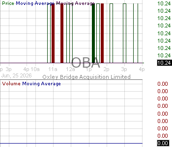 OBA - Oxley Bridge Acquisition Limited Ordinary Shares 15 minute intraday candlestick chart ~15 minute delay
