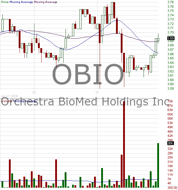 OBIO - Orchestra BioMed Holdings Inc. 15 minute intraday candlestick chart ~15 minute delay