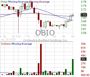 OBIO - Orchestra BioMed Holdings Inc. 15 minute intraday candlestick chart ~15 minute delay