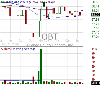 OBT - Orange County Bancorp Inc. 15 minute intraday candlestick chart ~15 minute delay