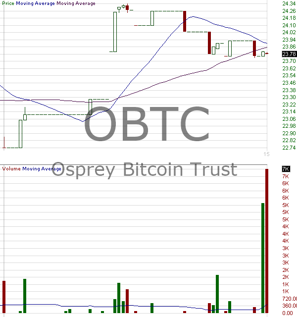 OBTC - Osprey Bitcoin Trust 15 minute intraday candlestick chart ~15 minute delay