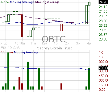 OBTC - Osprey Bitcoin Trust 15 minute intraday candlestick chart ~15 minute delay