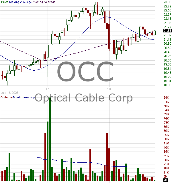 OCC - Optical Cable Corporation 15 minute intraday candlestick chart ~15 minute delay