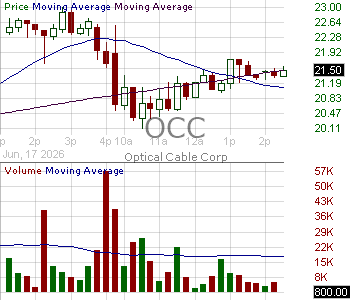 OCC - Optical Cable Corporation 15 minute intraday candlestick chart ~15 minute delay