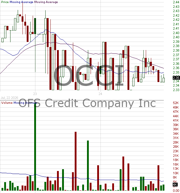 OCCI - OFS Credit Company Inc. - Closed End Fund 15 minute intraday candlestick chart ~15 minute delay