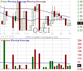 OCCI - OFS Credit Company Inc. - Closed End Fund 15 minute intraday candlestick chart ~15 minute delay