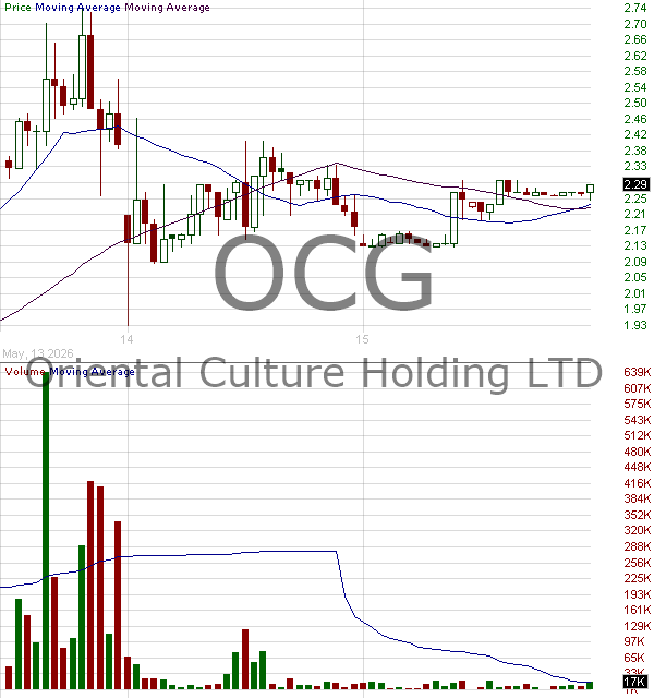 OCG - Oriental Culture Holding LTD 15 minute intraday candlestick chart ~15 minute delay