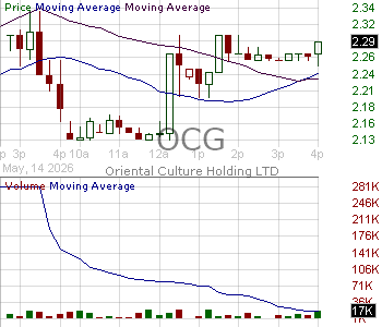 OCG - Oriental Culture Holding LTD 15 minute intraday candlestick chart ~15 minute delay