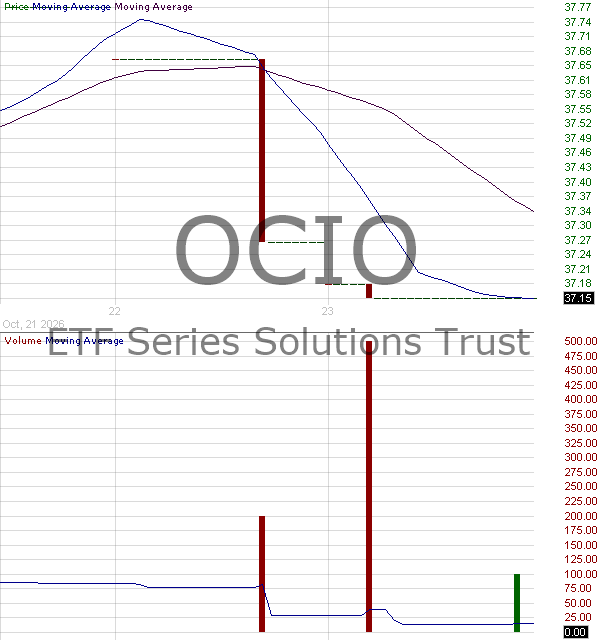 OCIO - ClearShares OCIO ETF 15 minute intraday candlestick chart ~15 minute delay