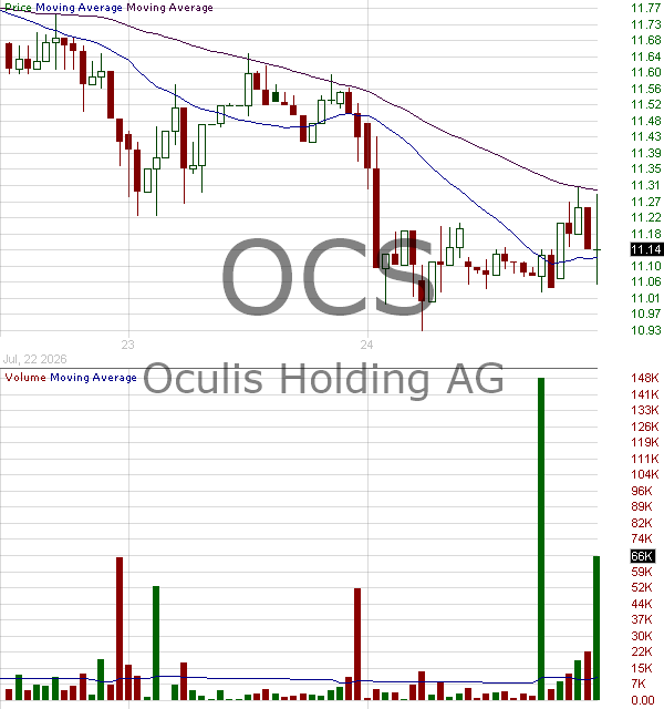 OCS - Oculis Holding AG 15 minute intraday candlestick chart ~15 minute delay