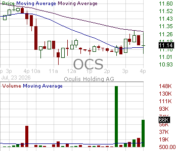OCS - Oculis Holding AG 15 minute intraday candlestick chart ~15 minute delay