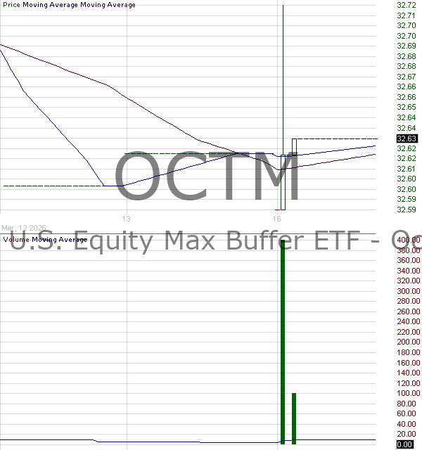 OCTM - First Trust Exchange-Traded Fund VIII FT Vest U.S. Equity Max Buffer ETF - October 15 minute intraday candlestick chart ~15 minute delay