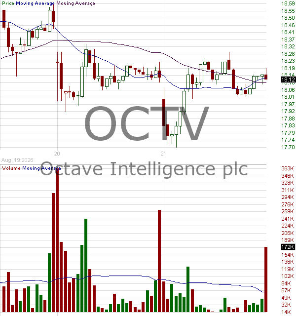 OCTV - Octave Intelligence plc - Class B Ordinary Shares 15 minute intraday candlestick chart ~15 minute delay