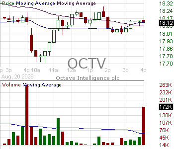 OCTV - Octave Intelligence plc - Class B Ordinary Shares 15 minute intraday candlestick chart ~15 minute delay