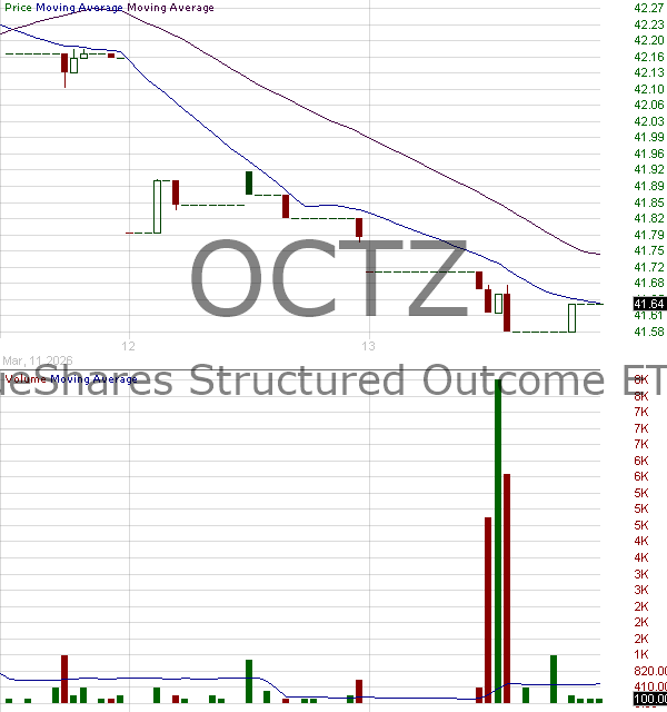OCTZ - TrueShares Structured Outcome (October) ETF 15 minute intraday candlestick chart ~15 minute delay