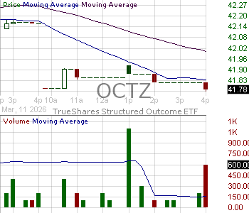 OCTZ - TrueShares Structured Outcome (October) ETF 15 minute intraday candlestick chart ~15 minute delay