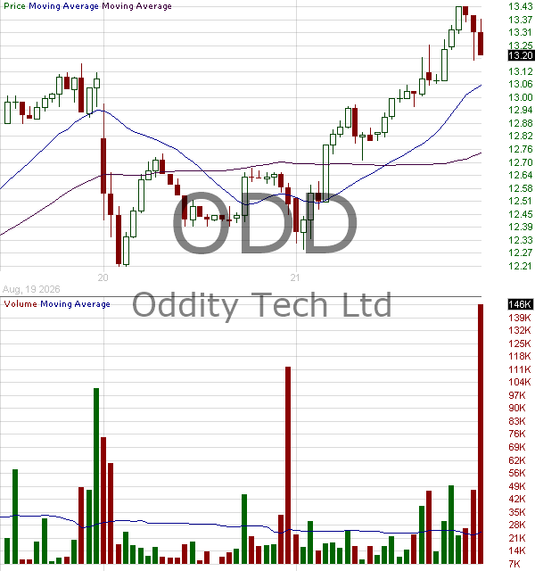 ODD - ODDITY Tech Ltd. Ordinary Shares 15 minute intraday candlestick chart ~15 minute delay