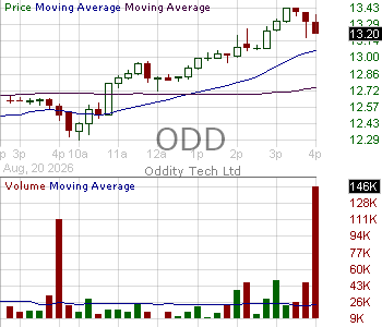 ODD - ODDITY Tech Ltd. Ordinary Shares 15 minute intraday candlestick chart ~15 minute delay