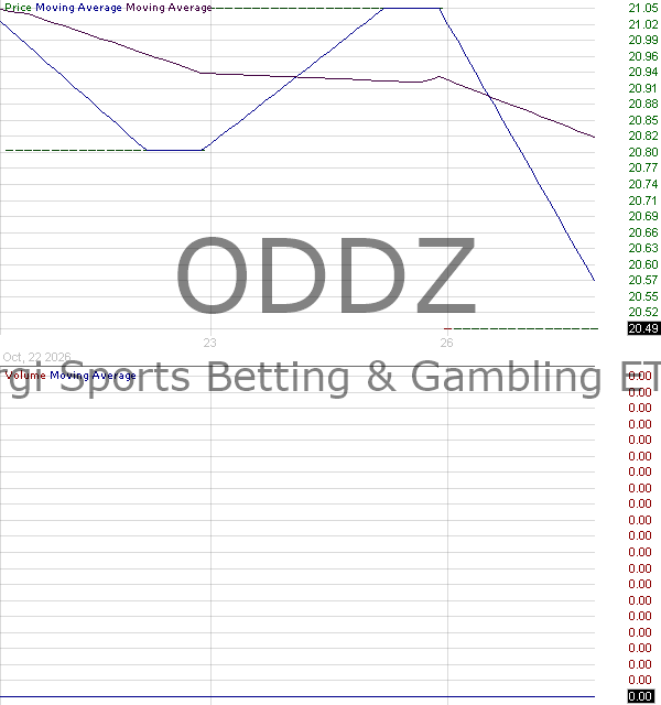 ODDZ - Corgi Sports Betting Gambling ETF 15 minute intraday candlestick chart ~15 minute delay