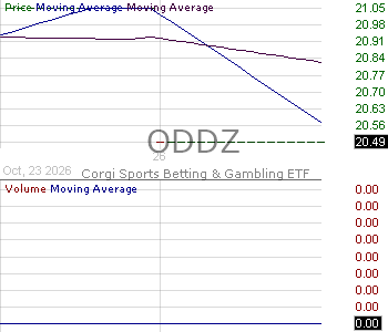 ODDZ - Corgi Sports Betting Gambling ETF 15 minute intraday candlestick chart ~15 minute delay