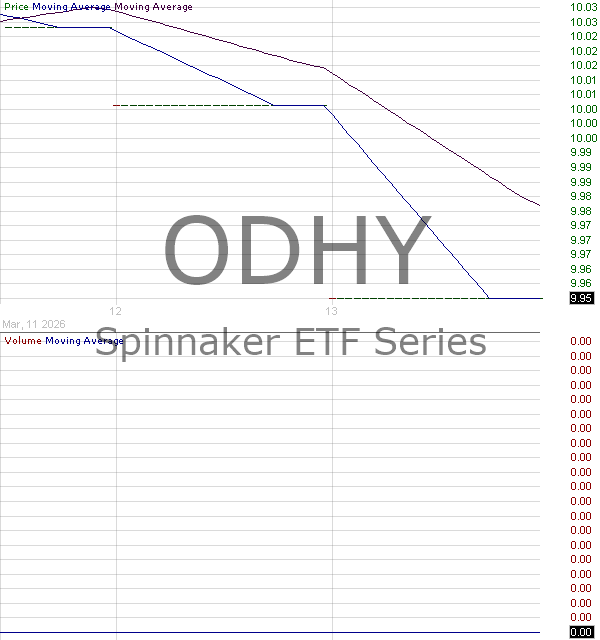ODHY - Spinnaker ETF Series Obra Defensive High Yield ETF 15 minute intraday candlestick chart ~15 minute delay
