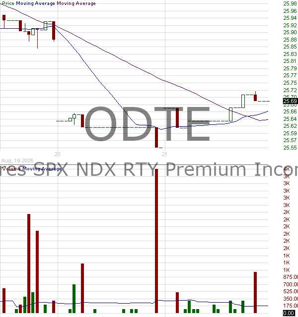 ODTE - VegaShares SPX NDX RTY Premium Income ETF 15 minute intraday candlestick chart ~15 minute delay