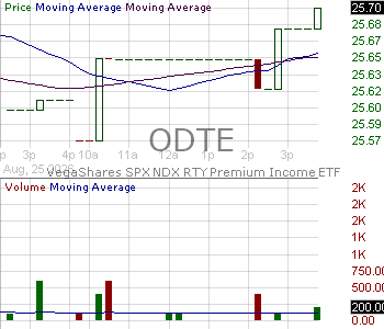 ODTE - VegaShares SPX NDX RTY Premium Income ETF 15 minute intraday candlestick chart ~15 minute delay