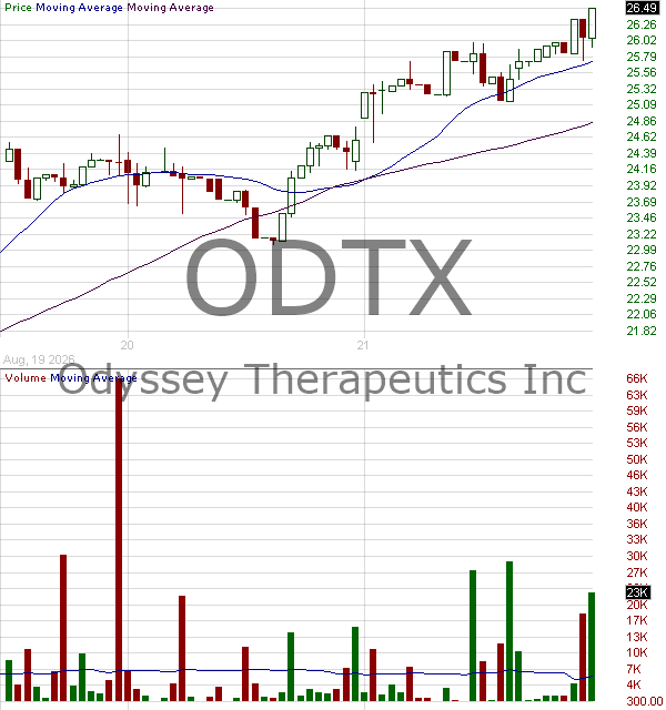 ODTX - Odyssey Therapeutics Inc. 15 minute intraday candlestick chart ~15 minute delay