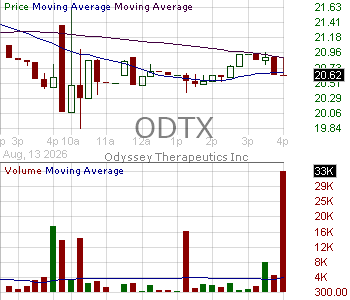 ODTX - Odyssey Therapeutics Inc. 15 minute intraday candlestick chart ~15 minute delay