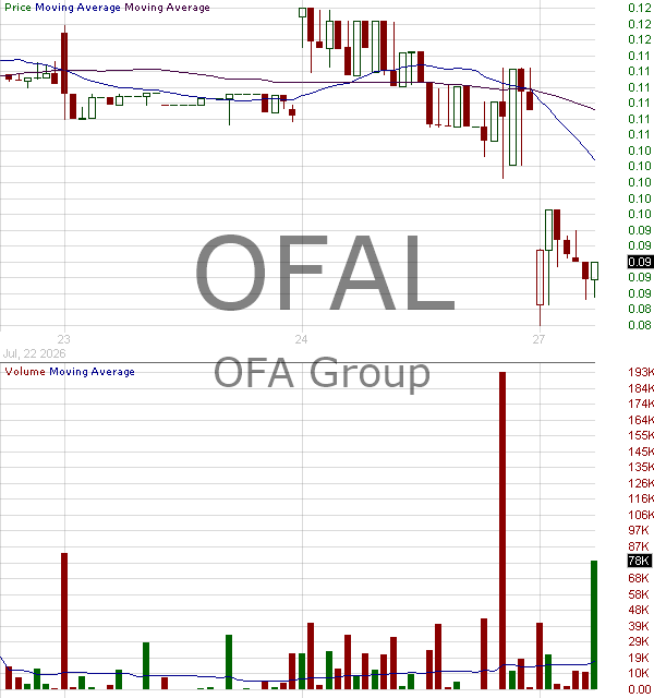 OFAL - OFA Group Ordinary Shares 15 minute intraday candlestick chart ~15 minute delay