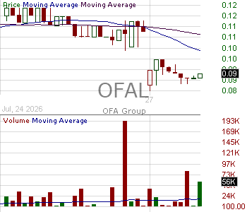 OFAL - OFA Group Ordinary Shares 15 minute intraday candlestick chart ~15 minute delay