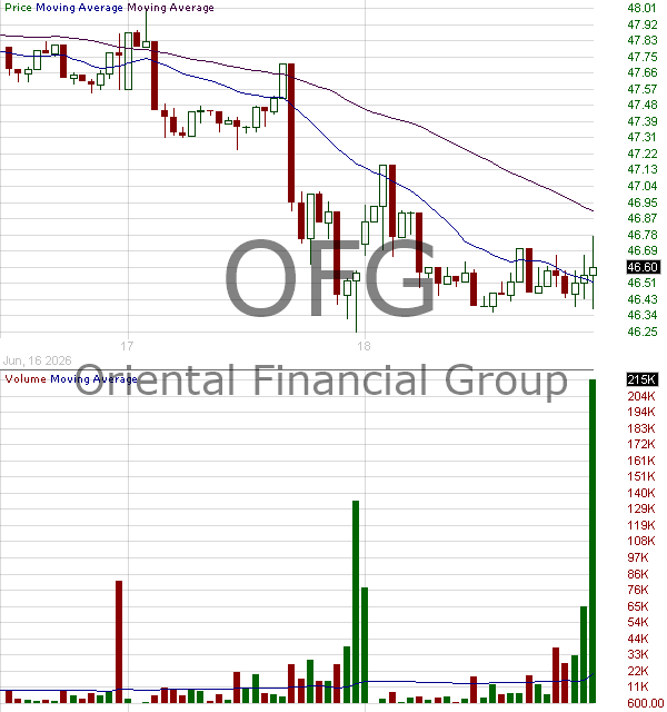 OFG - OFG Bancorp 15 minute intraday candlestick chart ~15 minute delay