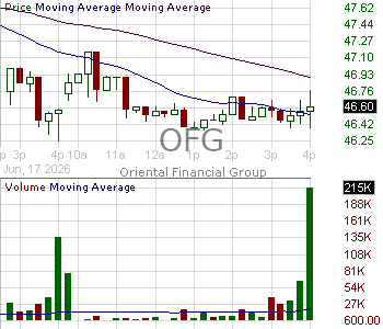 OFG - OFG Bancorp 15 minute intraday candlestick chart ~15 minute delay