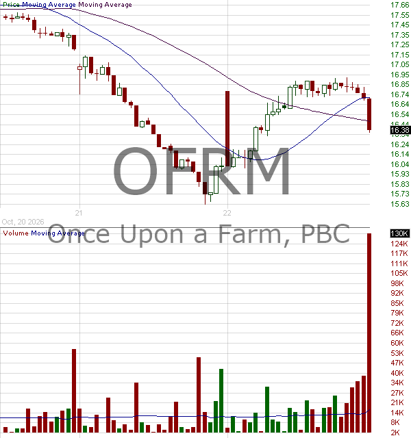 OFRM - Once Upon a Farm PBC 15 minute intraday candlestick chart ~15 minute delay