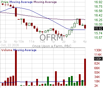 OFRM - Once Upon a Farm PBC 15 minute intraday candlestick chart ~15 minute delay