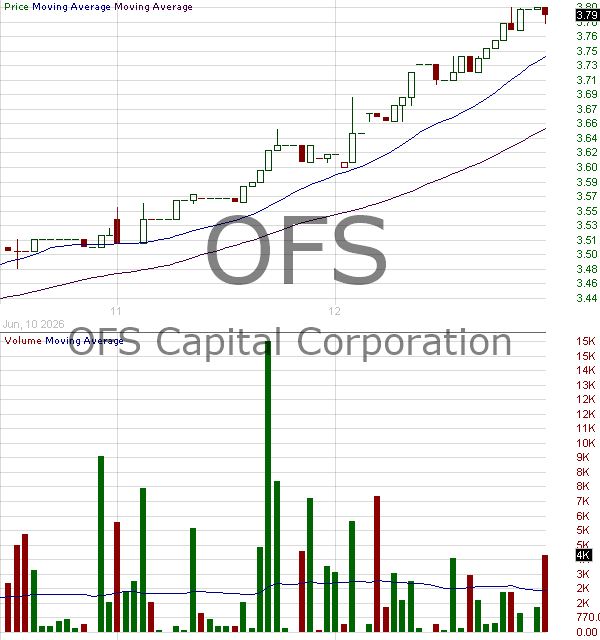 OFS - OFS Capital Corporation - Closed End Fund 15 minute intraday candlestick chart ~15 minute delay