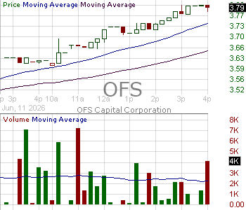 OFS - OFS Capital Corporation - Closed End Fund 15 minute intraday candlestick chart ~15 minute delay