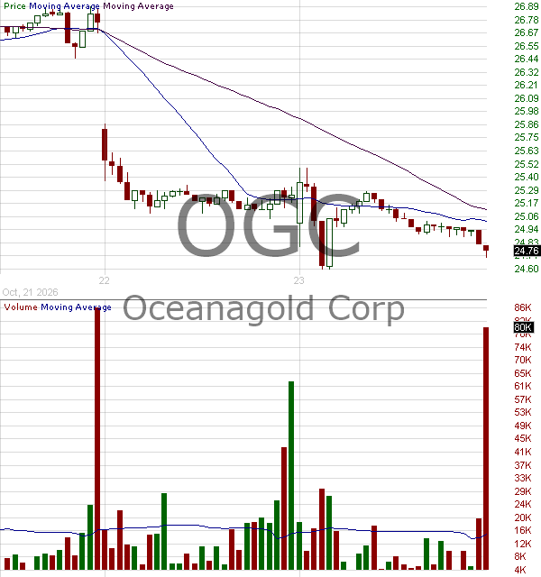 OGC - OceanaGold Corporation Common Shares 15 minute intraday candlestick chart ~15 minute delay