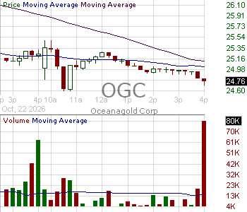 OGC - OceanaGold Corporation Common Shares 15 minute intraday candlestick chart ~15 minute delay