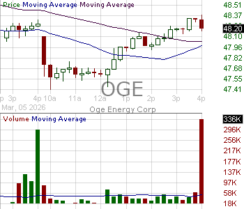 OGE - OGE Energy Corp 15 minute intraday candlestick chart ~15 minute delay