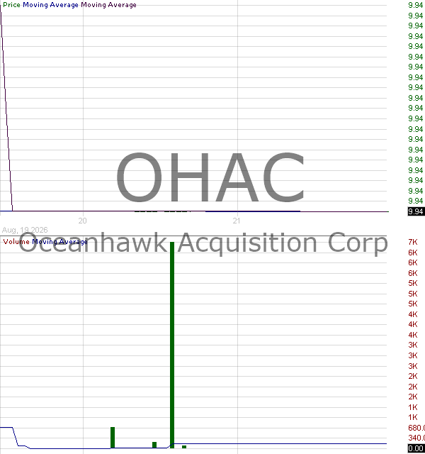 OHAC - Oceanhawk Acquisition Corp. Ordinary Shares 15 minute intraday candlestick chart ~15 minute delay