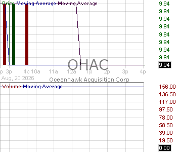 OHAC - Oceanhawk Acquisition Corp. Ordinary Shares 15 minute intraday candlestick chart ~15 minute delay