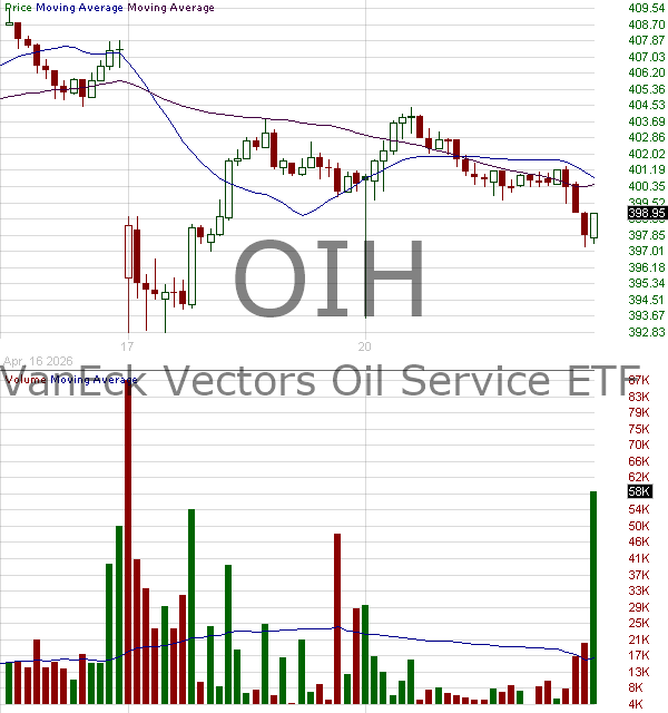 OIH - VanEck Oil Services ETF 15 minute intraday candlestick chart ~15 minute delay
