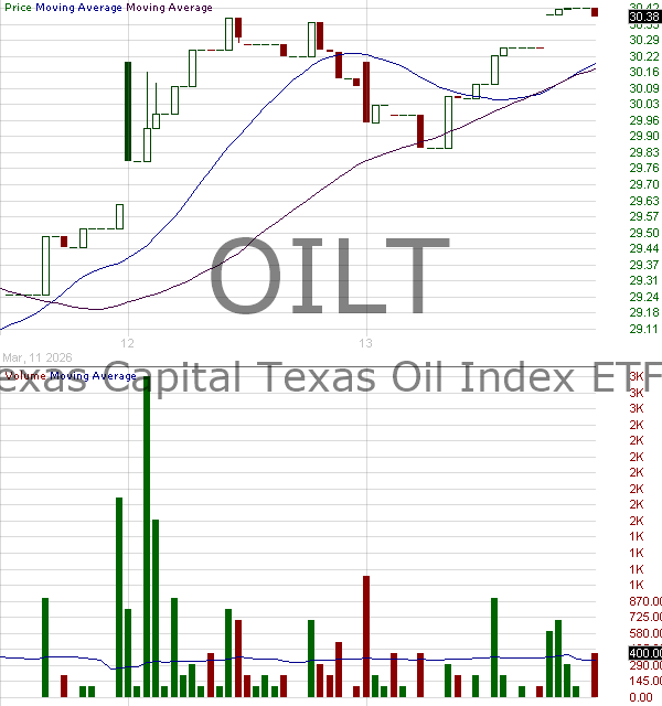OILT - Texas Capital Funds Trust Texas Oil Index ETF 15 minute intraday candlestick chart ~15 minute delay