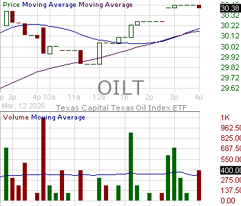 OILT - Texas Capital Funds Trust Texas Oil Index ETF 15 minute intraday candlestick chart ~15 minute delay