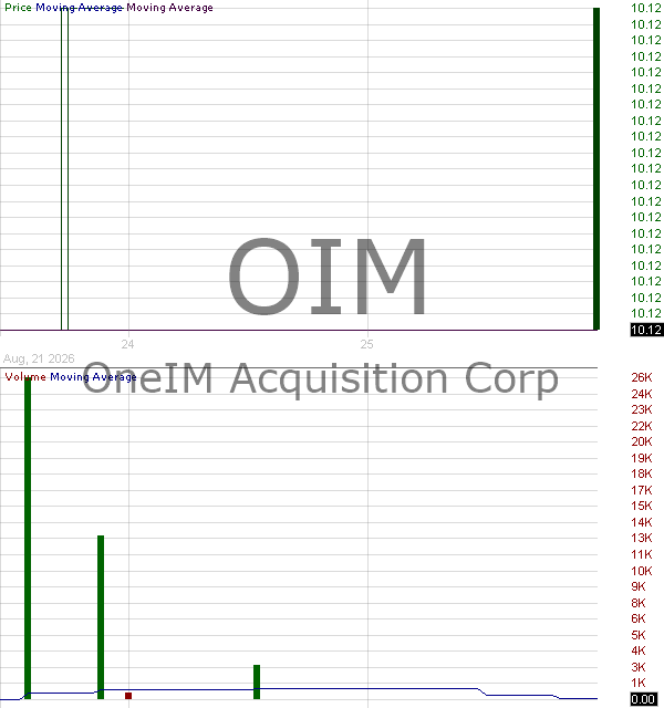 OIM - OneIM Acquisition Corp. Ordinary Shares 15 minute intraday candlestick chart ~15 minute delay